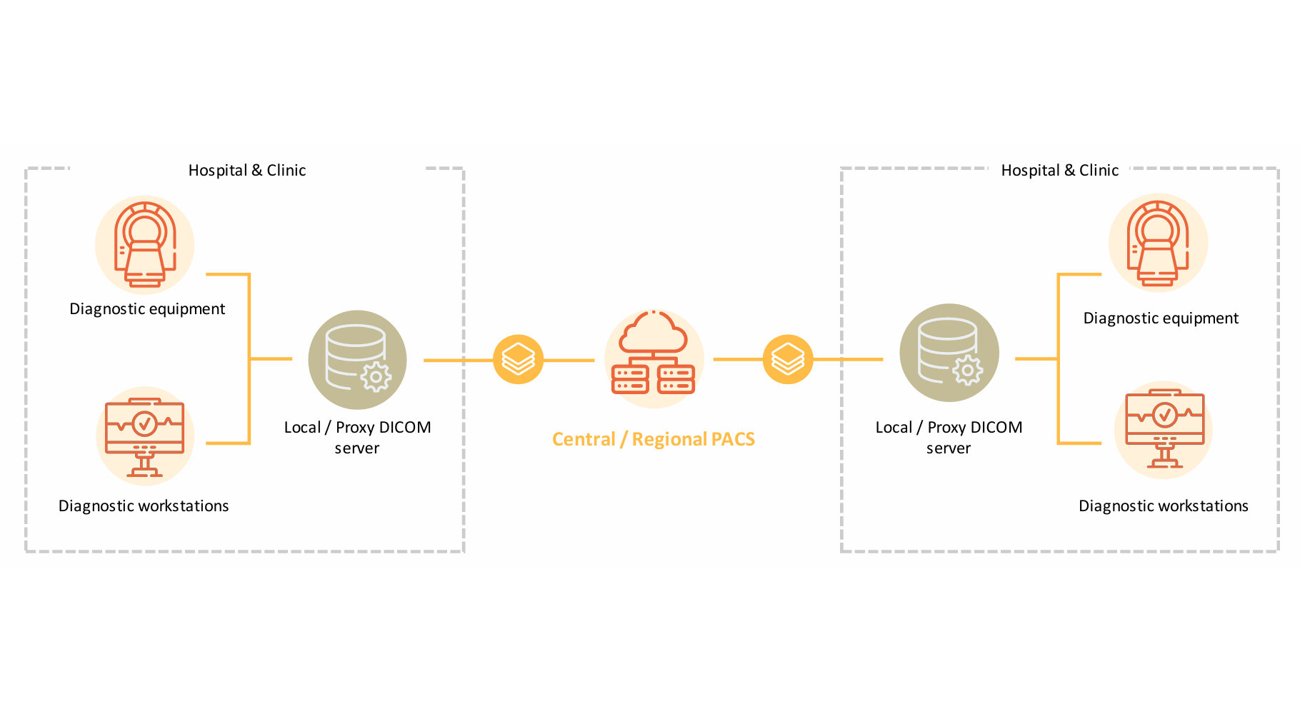 Access scenarios
